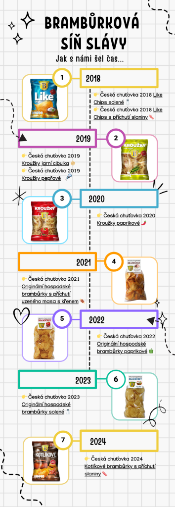 Infografika - ocenění Česká chuťovka pro Originální brambůrky v letech 2018-2024